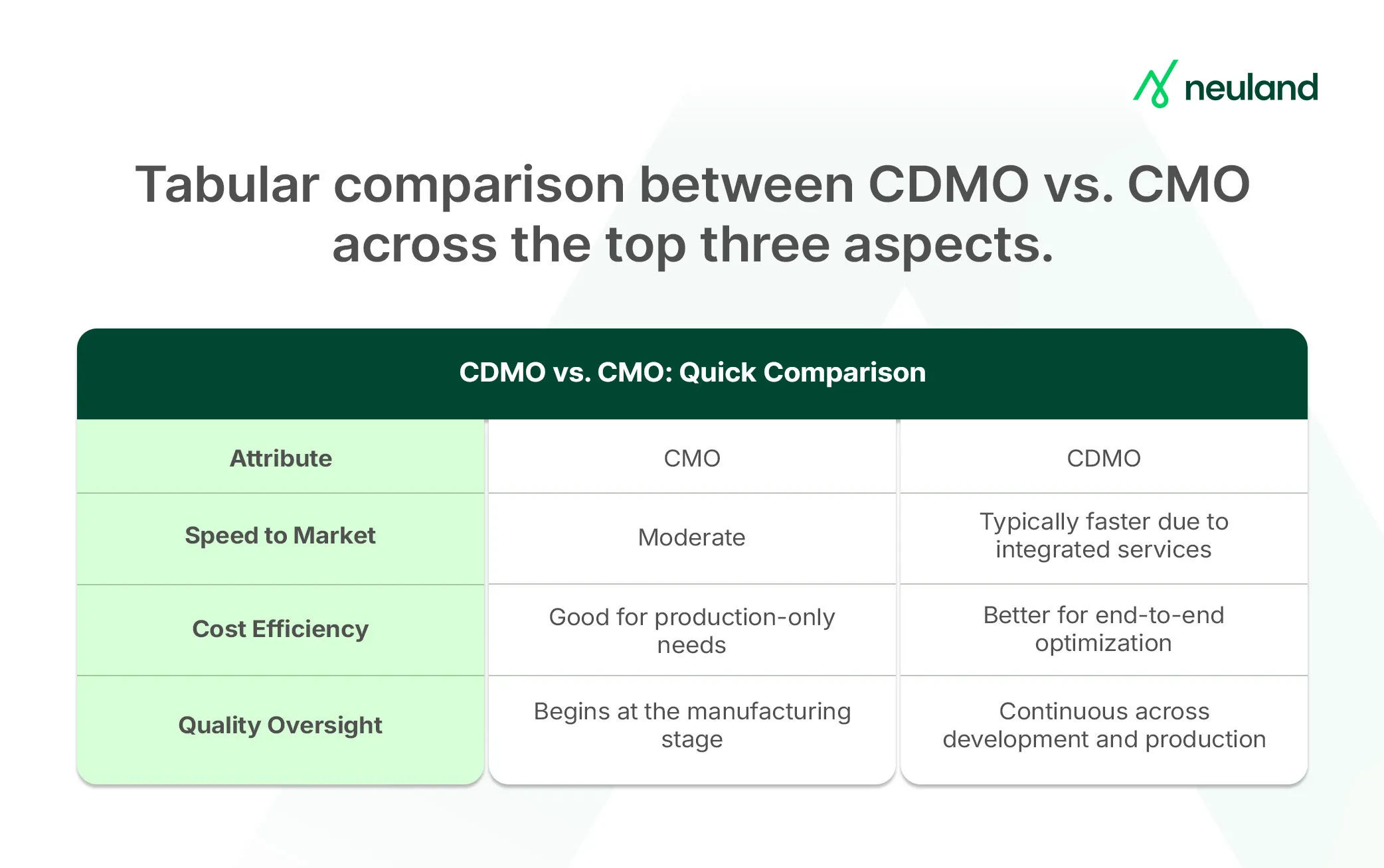 Infographic comparing CDMO vs. CMO across speed to market, cost efficiency, and quality oversight. Highlights that CDMO is typically faster, better for end-to-end optimization, and provides quality oversight