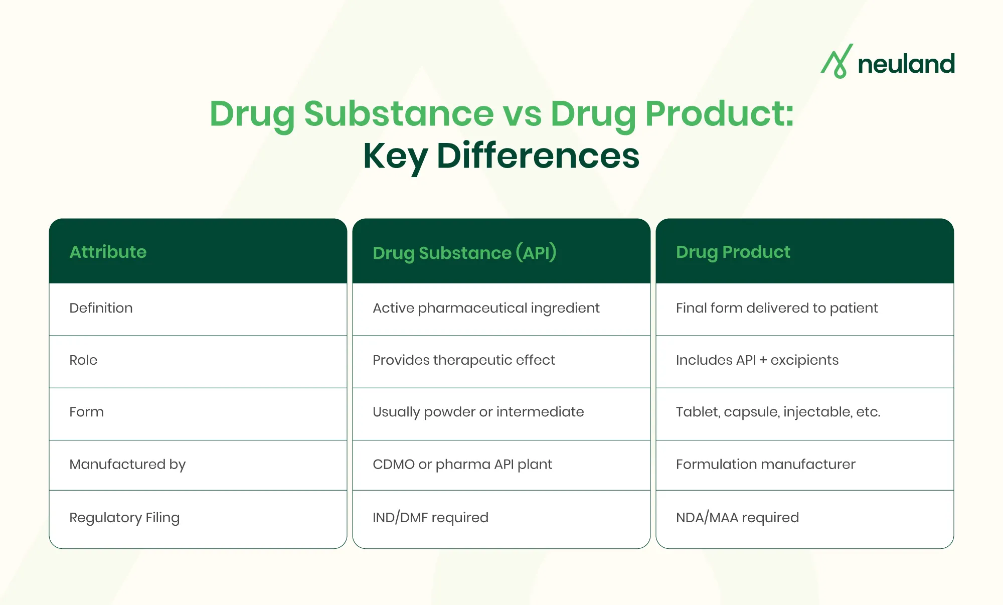 Table comparing drug substance and drug product in pharmaceutical development