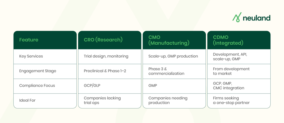 CDMO vs CMO vs CRO comparison table
