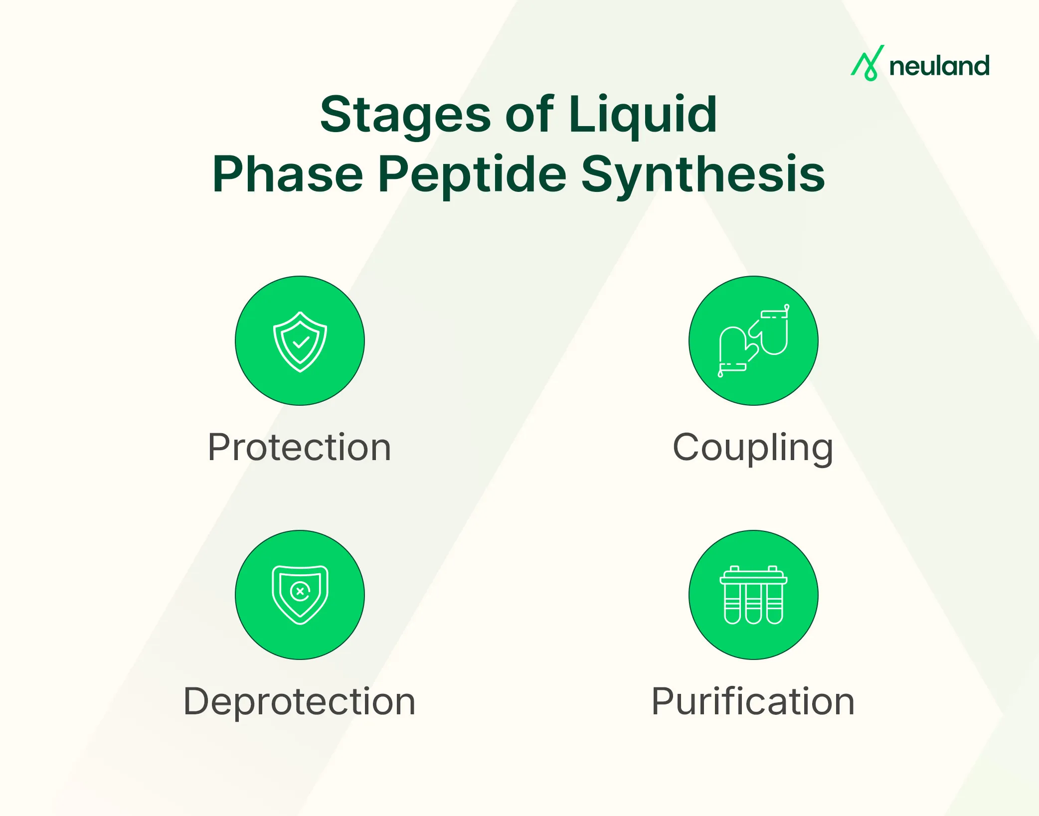 Four stages of LPPS and how it works.