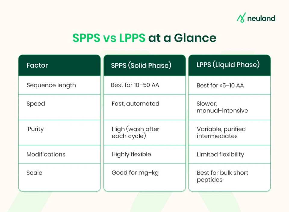 Quick comparison table for SPPS and LPPS