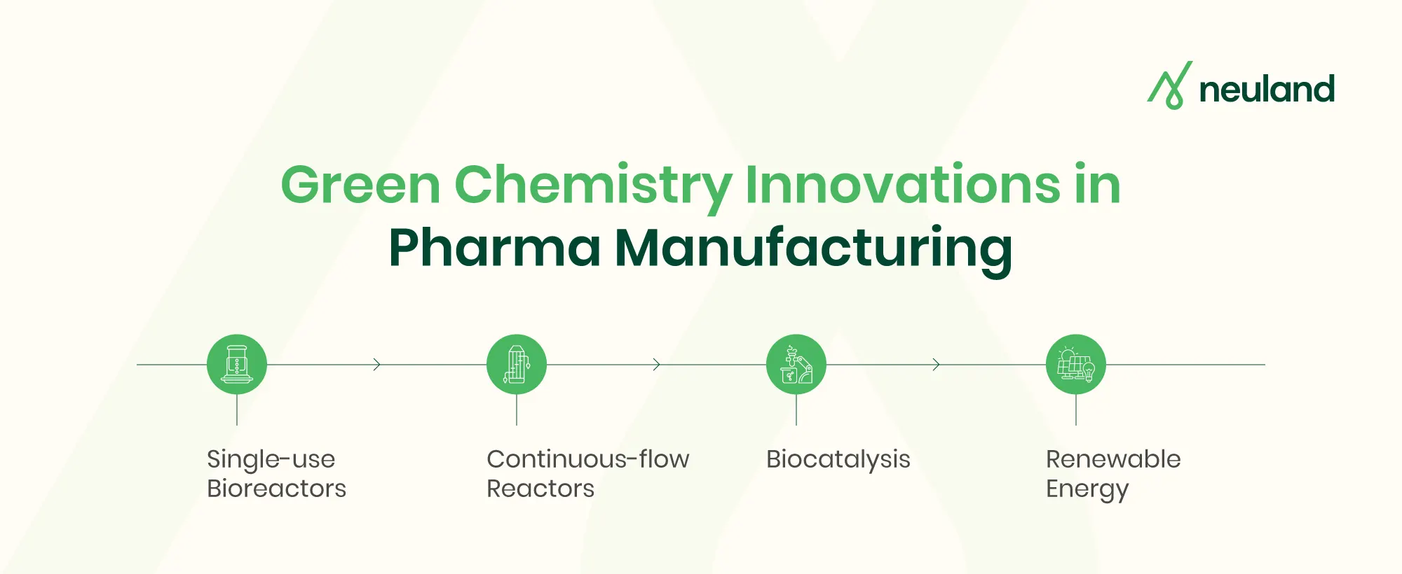 Depiction of how CDMOs implement green chemistry in pharmaceutical manufacturing.