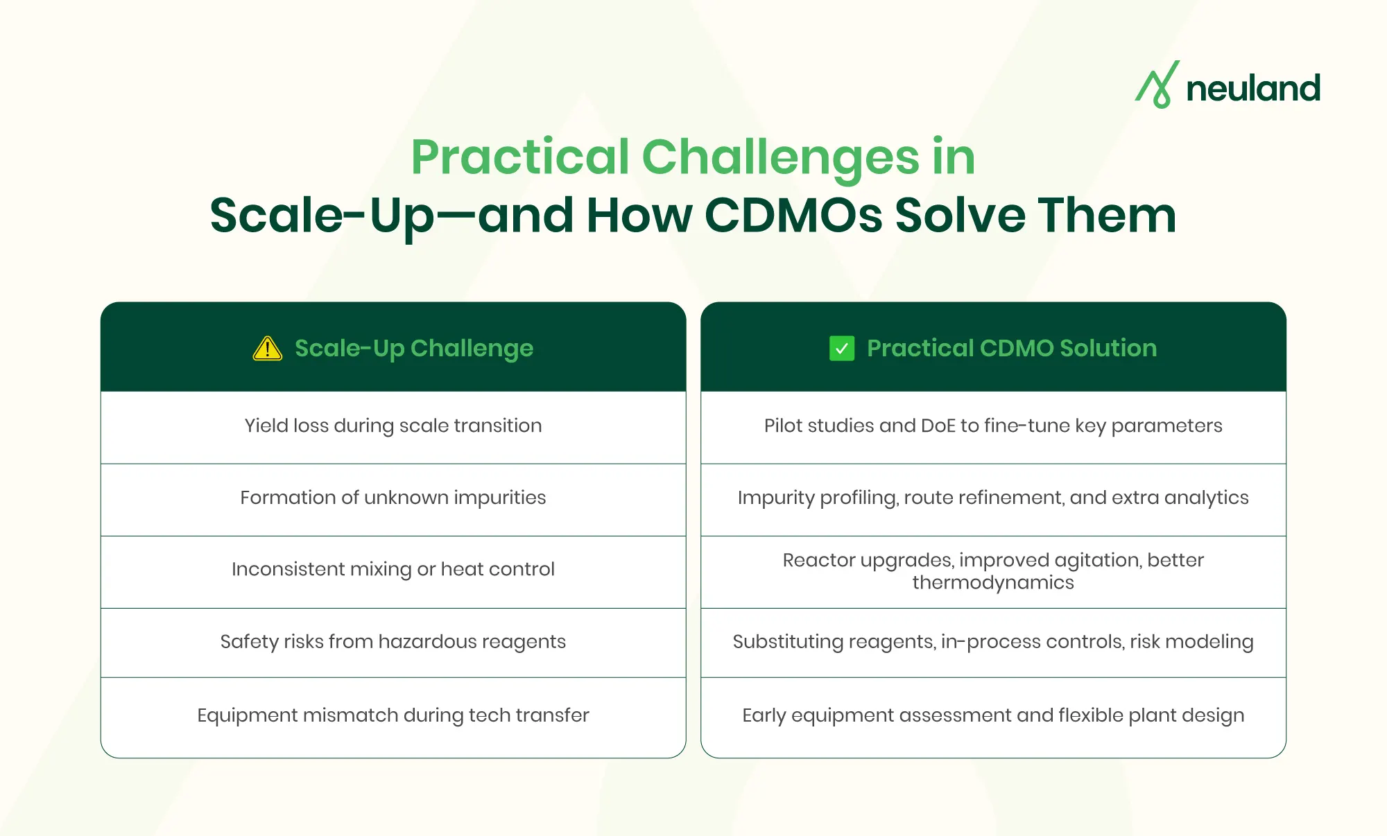 Table showing common pharmaceutical scale-up issues and practical solutions used by CDMOs.