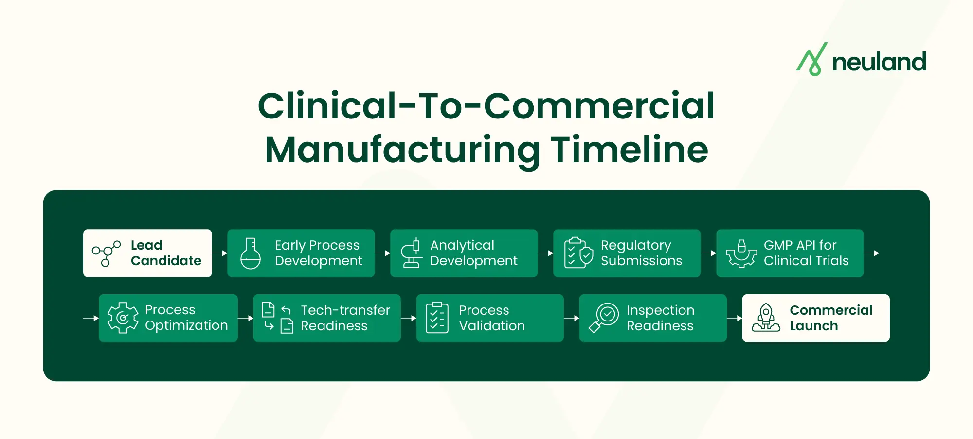 Chart displaying clinical to commercial manufacturing lifecycle
