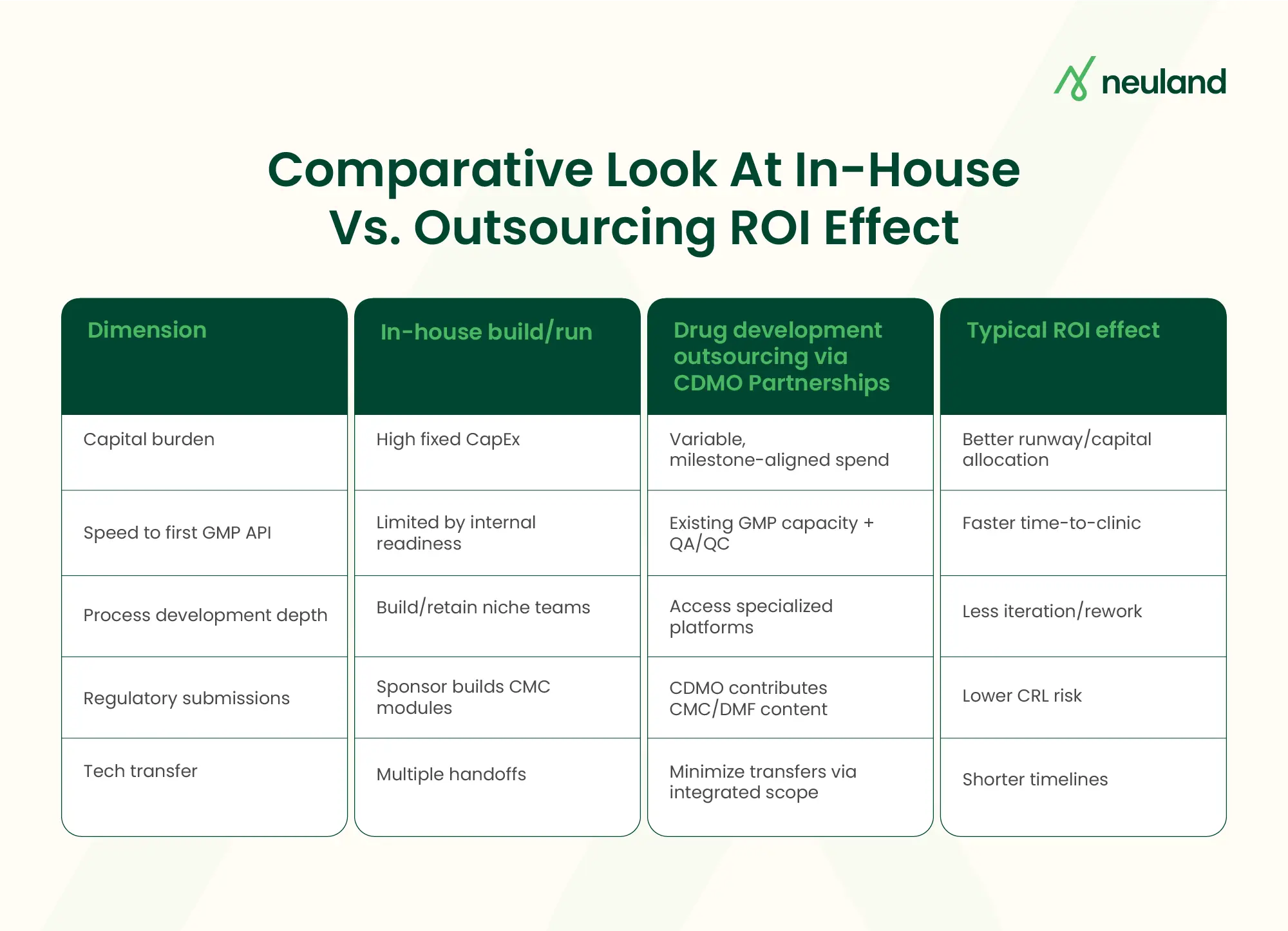 A tabular comparison of in-house and outsourced research and development