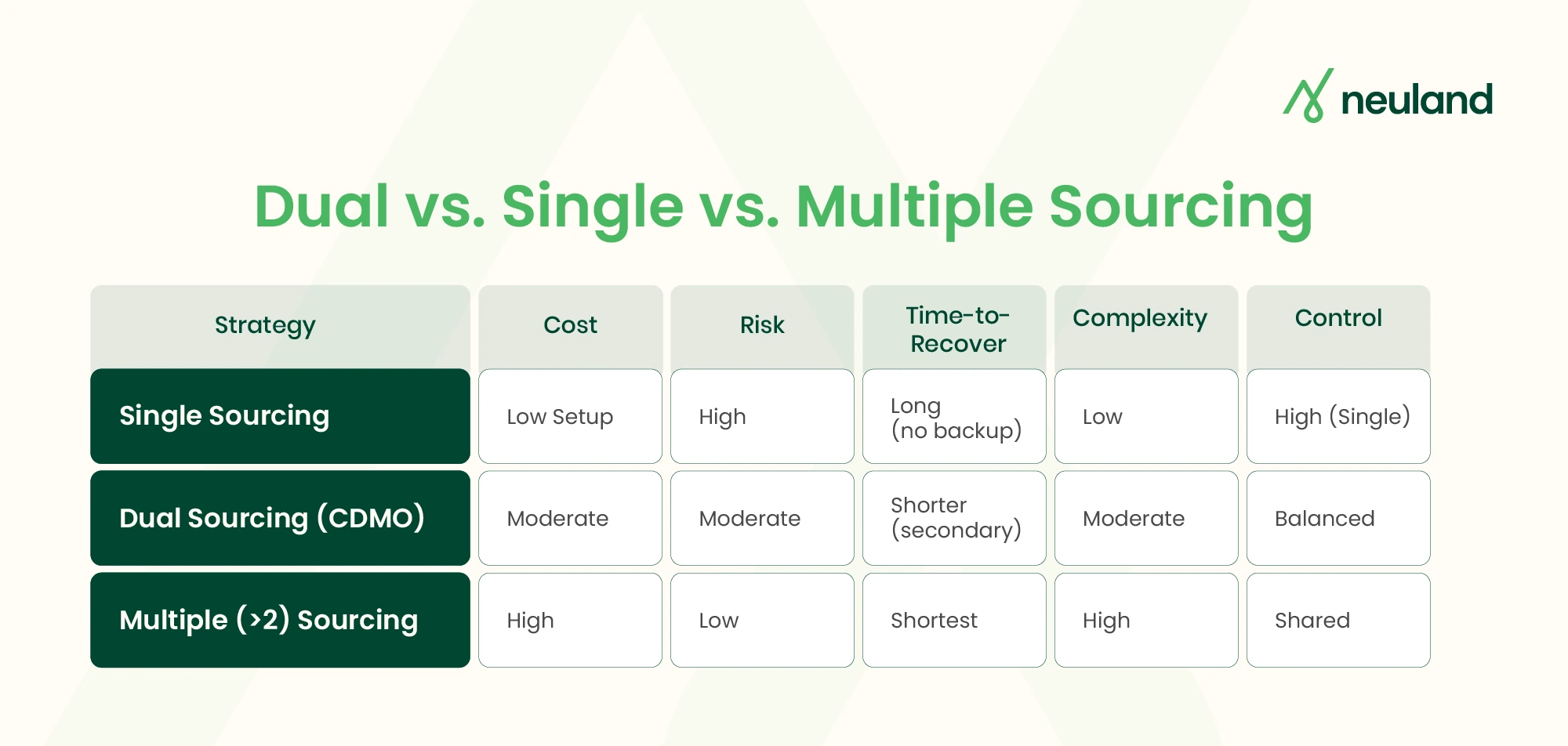 Comparative look at dual, single, and multiple sourcing based on five aspects
