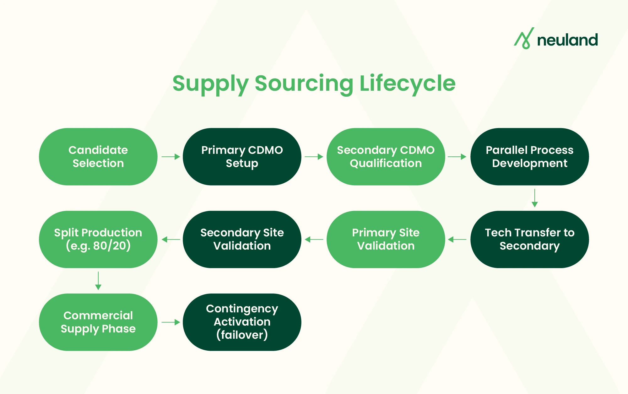 This chart illustrates a typical dual-sourcing flow