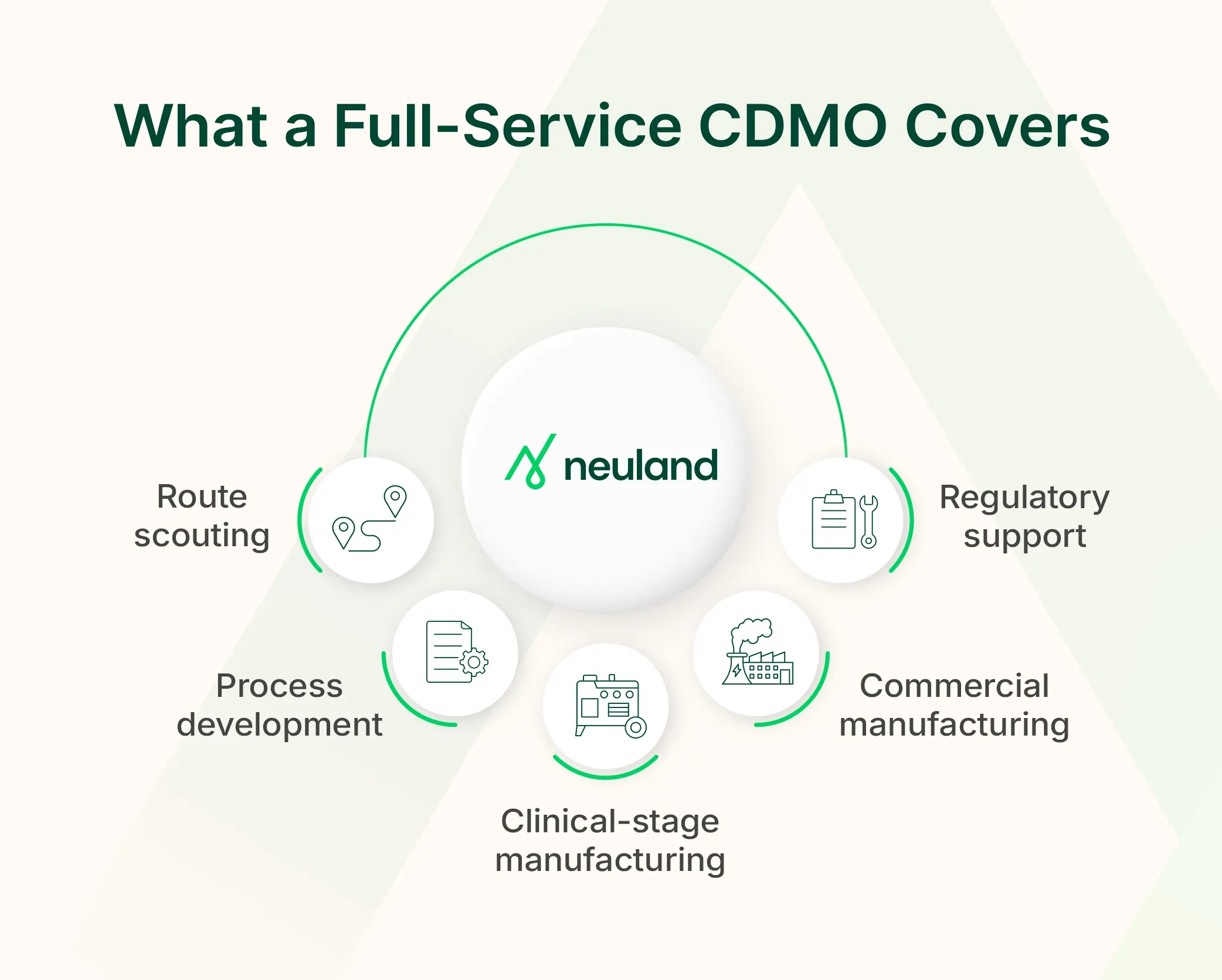 Key stages in the drug lifecycle that CDMOs can support