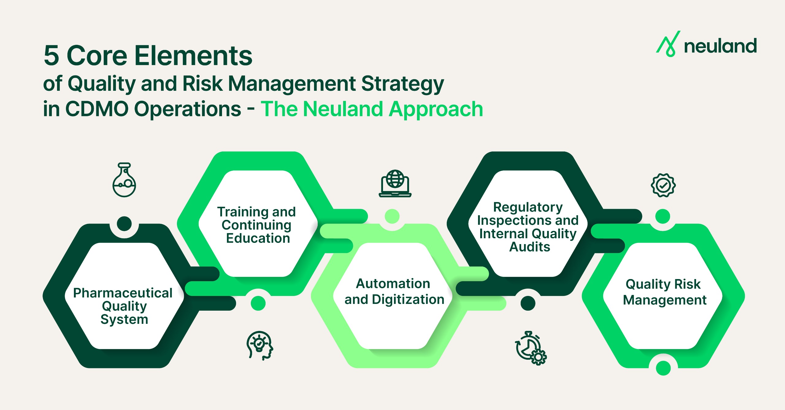 5 Core Elements of Quality Risk Management