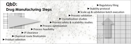 qbd-drug-manufacturing-steps